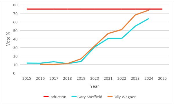 Tracking the 2024 Hall of Fame Results