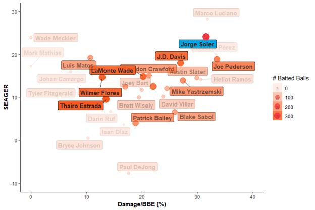 Giants 2023 Damage Rate and SEAGER values