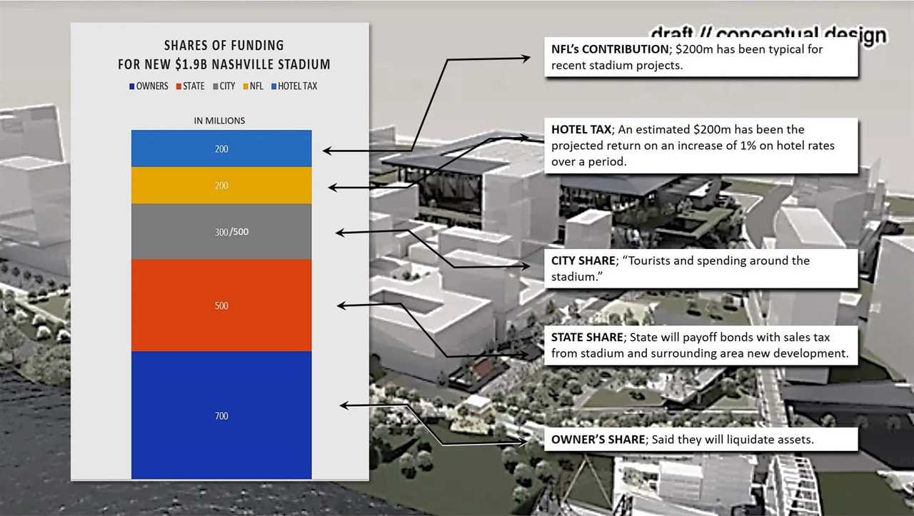 When Utah Leaders say that taxpayers “will not” pay for a ballpark, they mean that $900 million taxpayer dollars will be used