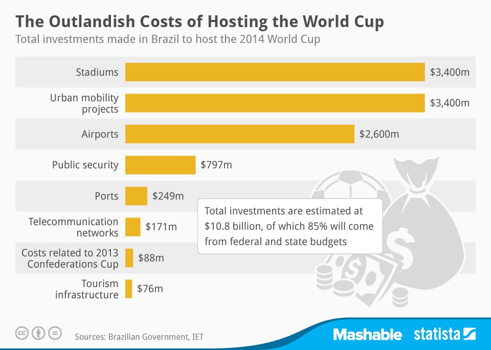 The World Cup is going to make everyone billions and billions of dollars