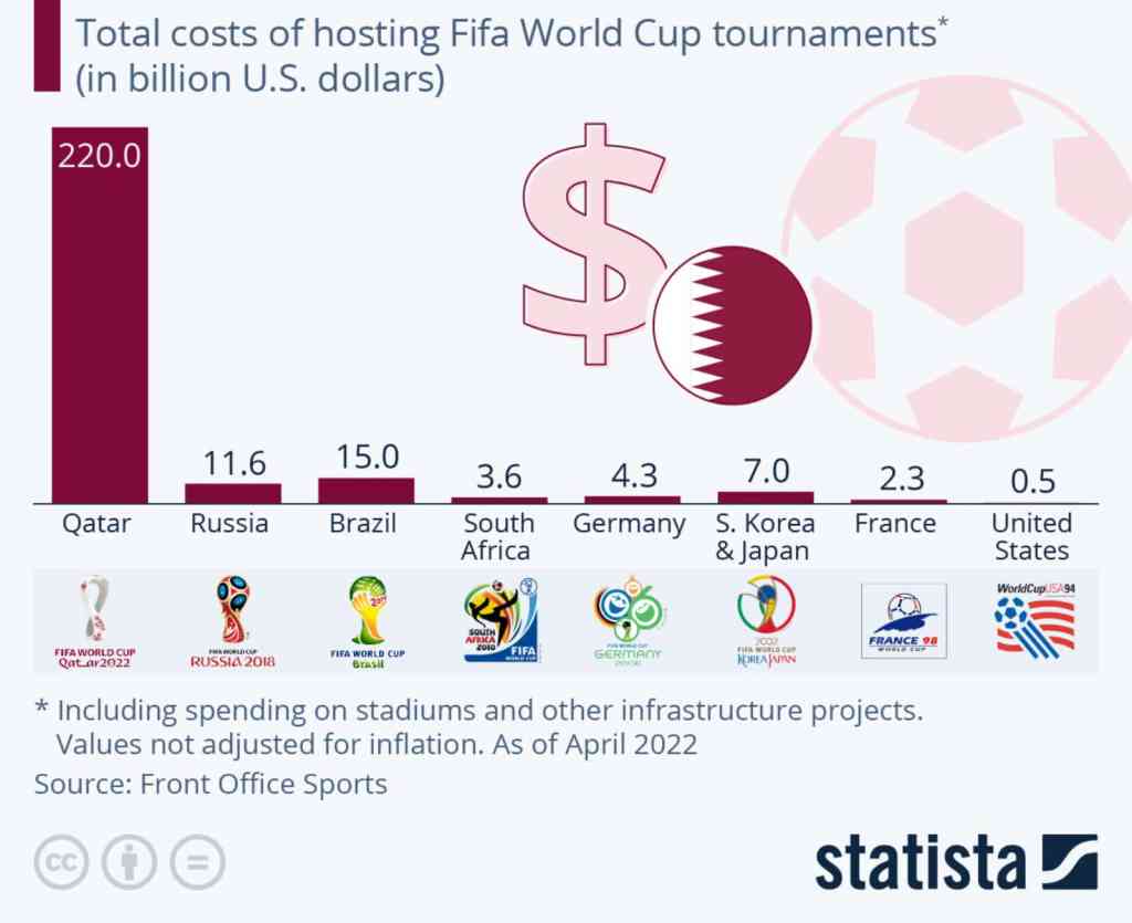 The World Cup is going to make everyone billions and billions of dollars