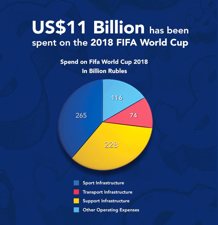 The World Cup is going to make everyone billions and billions of dollars