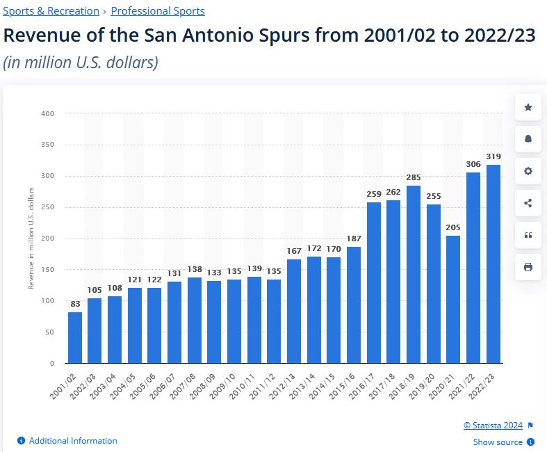 If the current San Antonio Spurs arena never lived up to its economic promises, why would another new arena be any different?