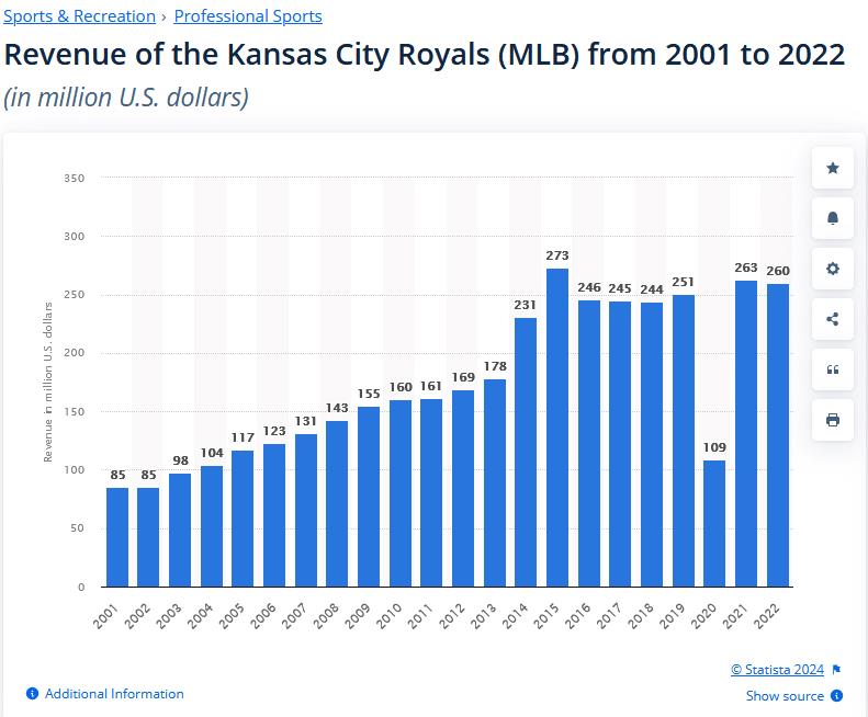 The Kansas City Royals ask taxpayers to give them $1 billion. Then ask for additional $700 million…maybe more?