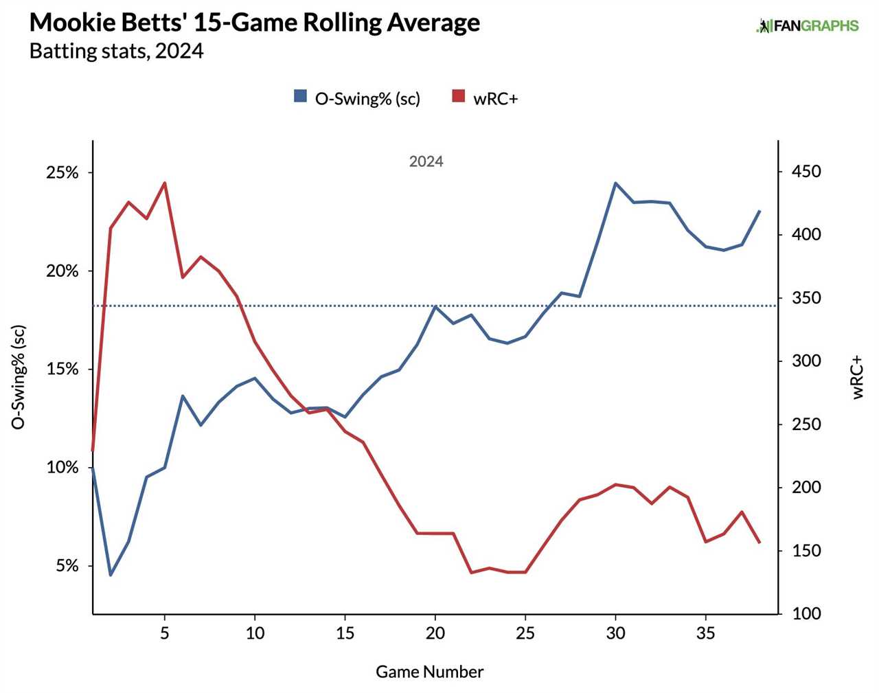 Mookie Betts