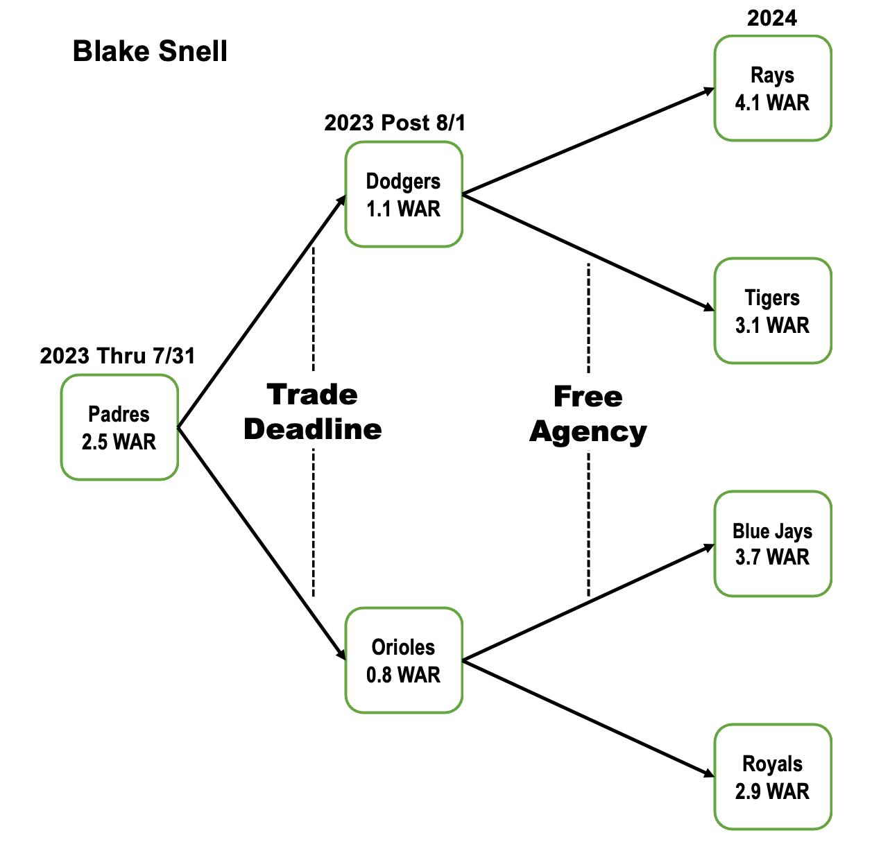 Flow chart showing performance outcomes for Blake Snell based on which team he's pitching for