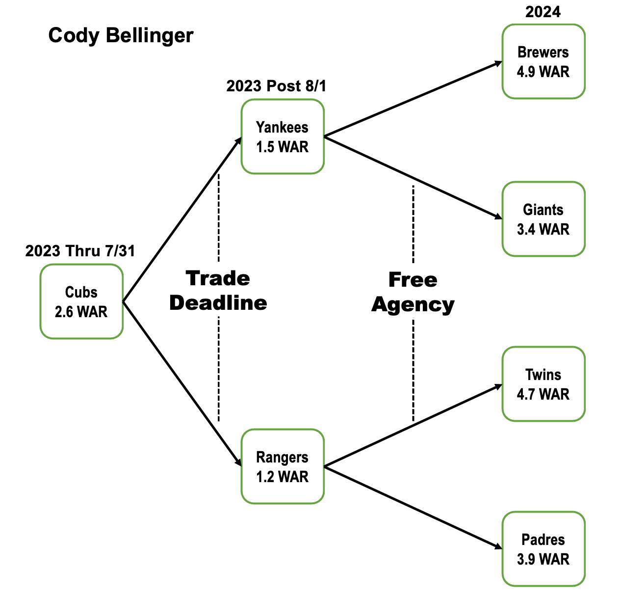 Flow chart showing performance outcomes for Cody Bellinger based on which team he plays for