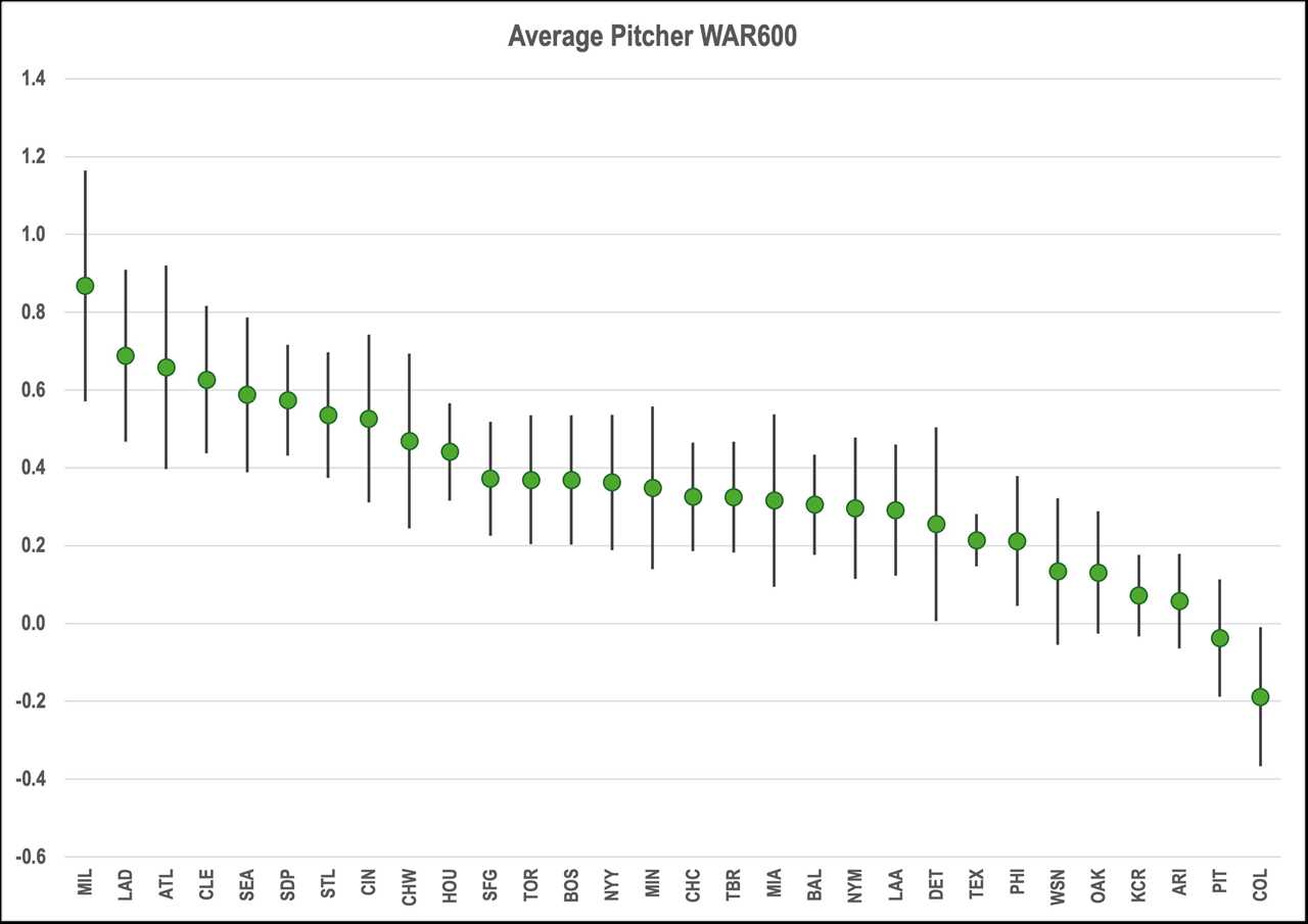 A graph showing a range of possible outcomes for pitching prospects on each of the 30 MLB teams.