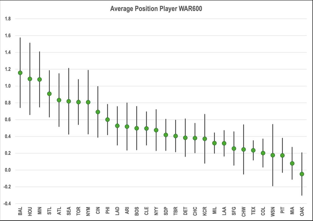 A graph showing a range of possible WAR600 outcomes for position player prospects on each of the 30 MLB teams.