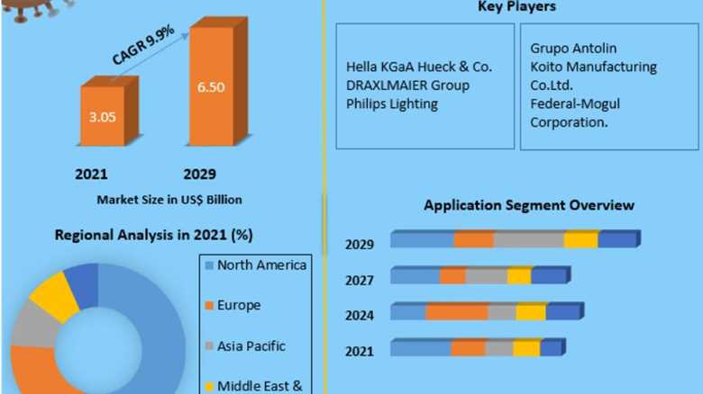 Auto Interior Lighting Market-  Analysis and forecast -2022-2029