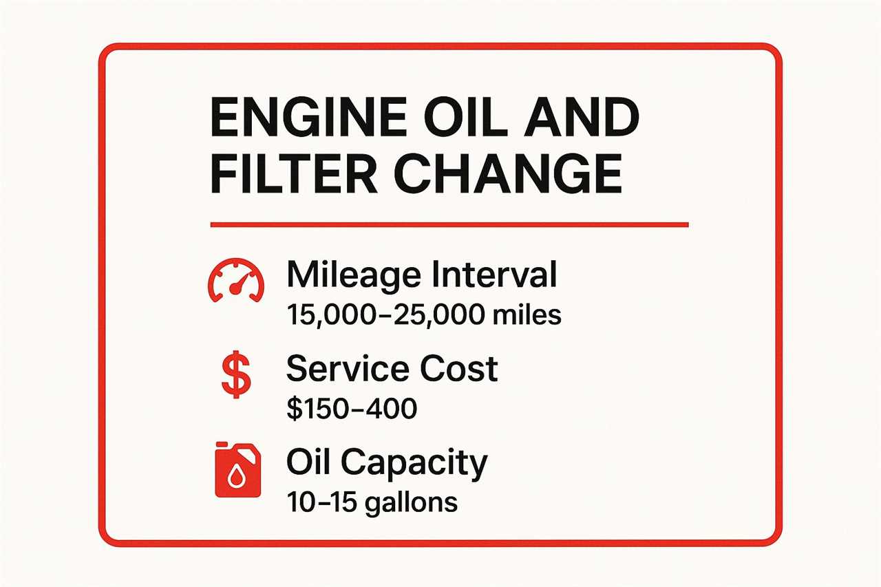 Infographic showing key data about Engine Oil and Filter Change