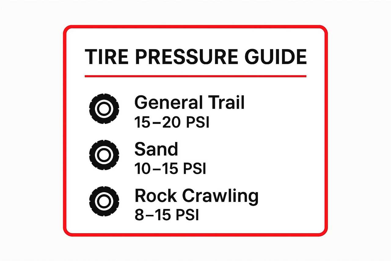 Infographic titled 'Tire Pressure Guide' with three key entries: General Trail: 15–20 PSI; Sand: 10–15 PSI; Rock Crawling: 8–15 PSI.