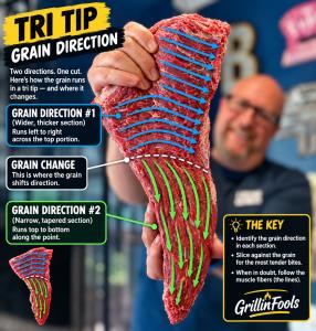 An infographic showing the way the grain runs on the tri tip